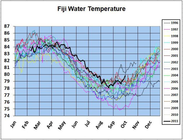 climate in fiji