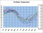 Fiji Climate & Water Temperature